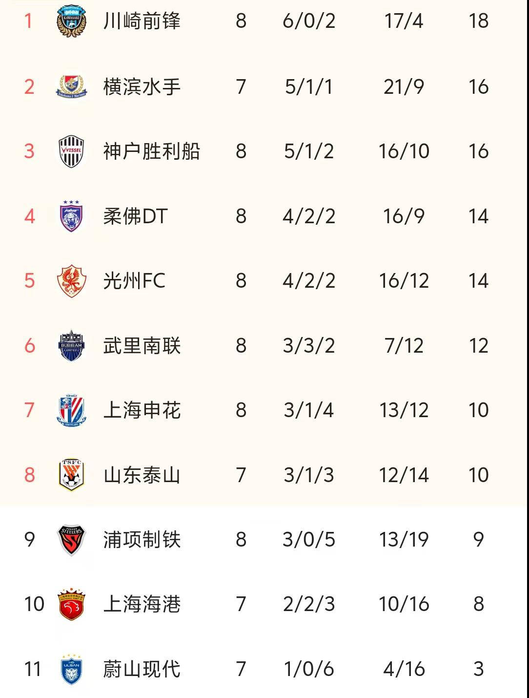 佩内德尔铂大胜对手，继续积分榜