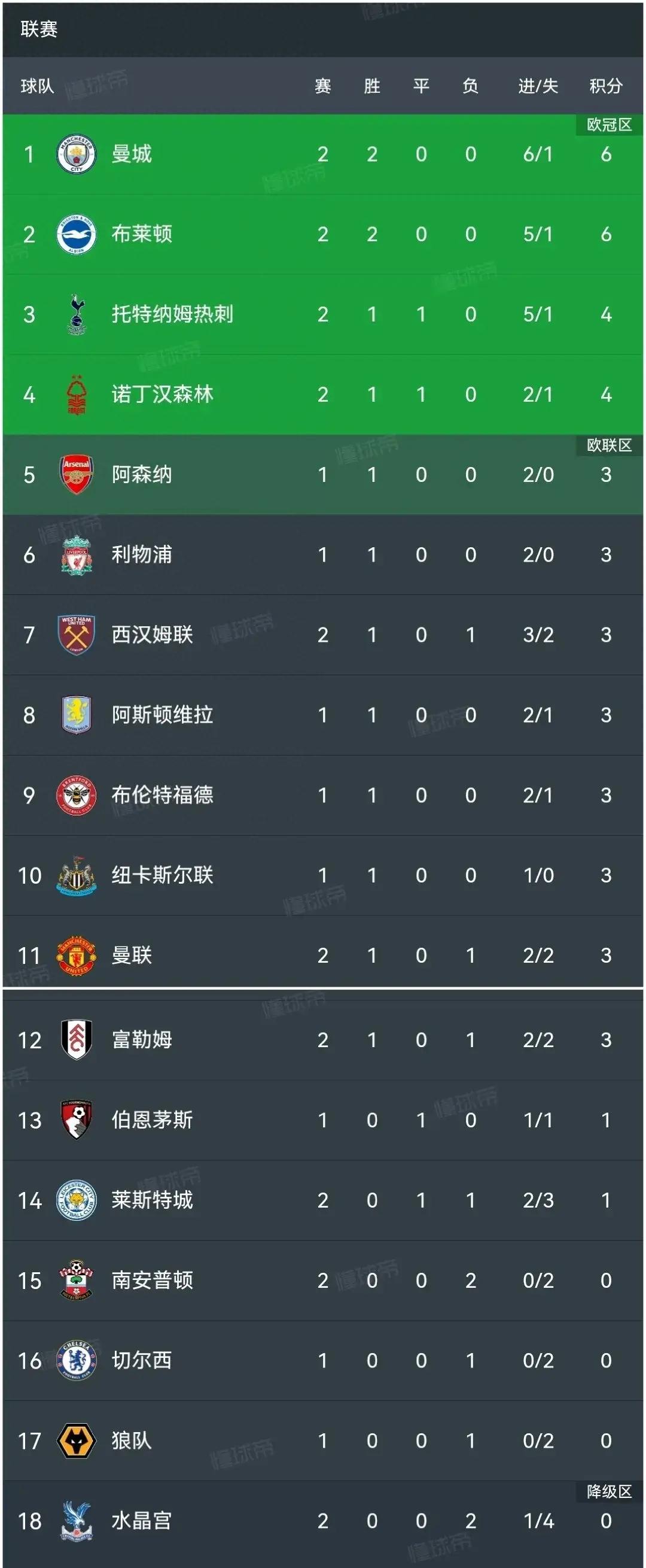 曼联客场完胜布莱顿，三分提升排名的简单介绍