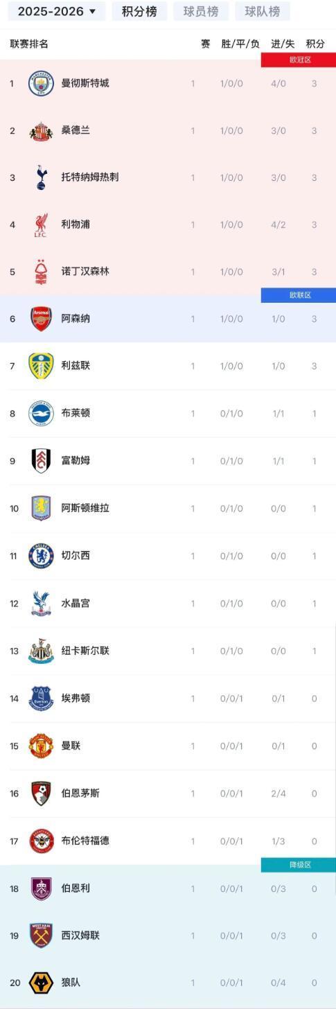 曼联继续胜利,取得英超榜首位置 曼联继续胜利,取得英超榜首位置