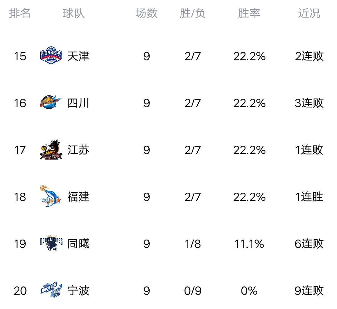 开云体育下载-广东男篮客场大胜四川，继续稳居积分榜首